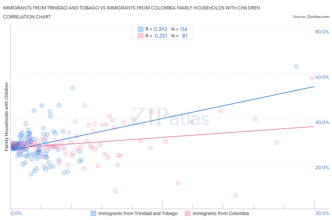 Immigrants from Trinidad and Tobago vs Immigrants from Colombia Family Households with Children