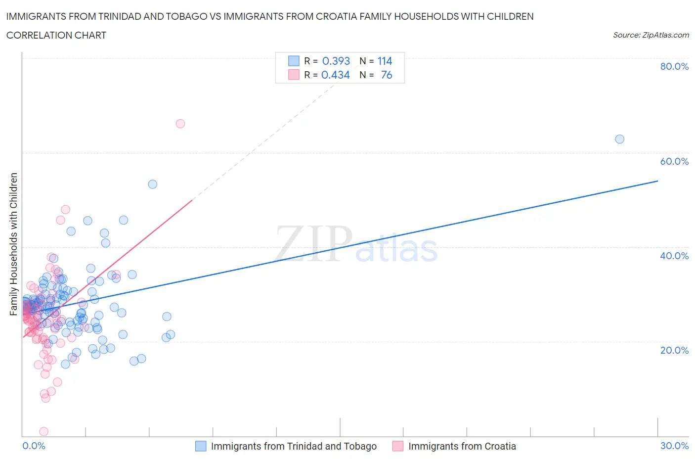 Immigrants from Trinidad and Tobago vs Immigrants from Croatia Family Households with Children