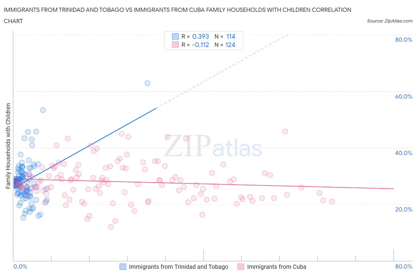 Immigrants from Trinidad and Tobago vs Immigrants from Cuba Family Households with Children