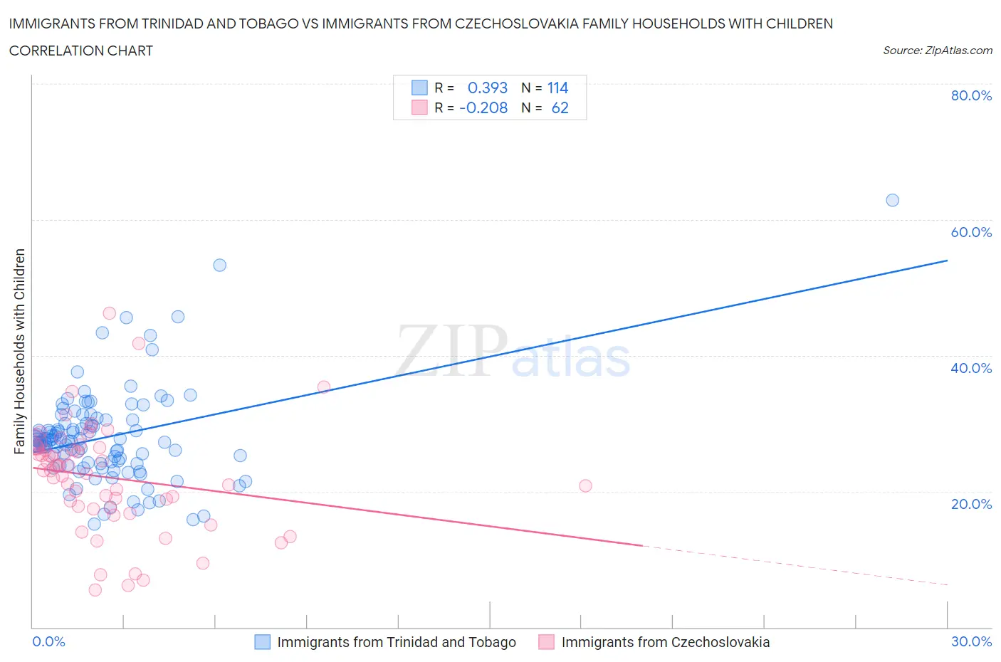 Immigrants from Trinidad and Tobago vs Immigrants from Czechoslovakia Family Households with Children