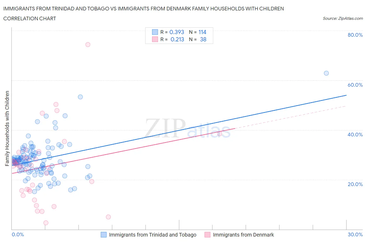 Immigrants from Trinidad and Tobago vs Immigrants from Denmark Family Households with Children