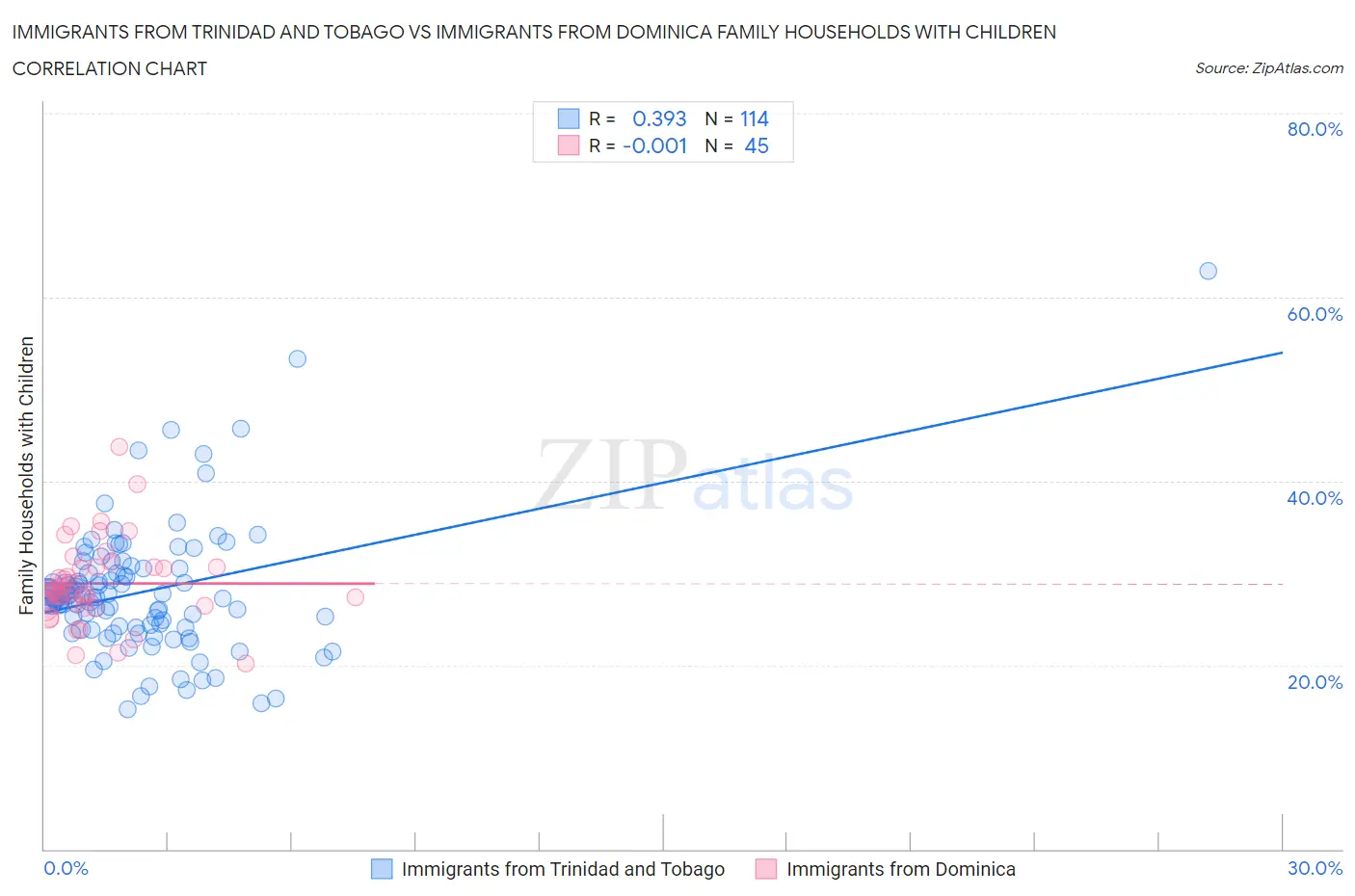 Immigrants from Trinidad and Tobago vs Immigrants from Dominica Family Households with Children