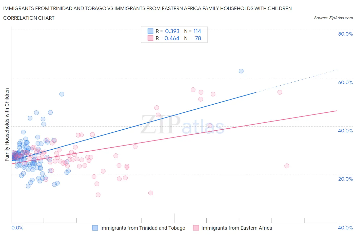Immigrants from Trinidad and Tobago vs Immigrants from Eastern Africa Family Households with Children