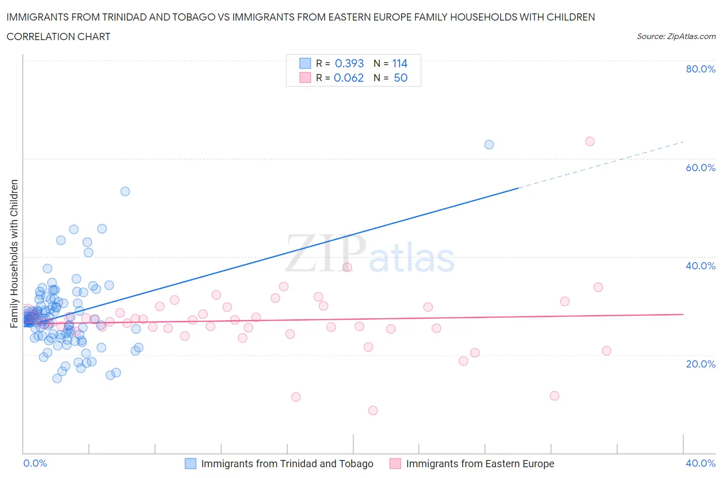 Immigrants from Trinidad and Tobago vs Immigrants from Eastern Europe Family Households with Children