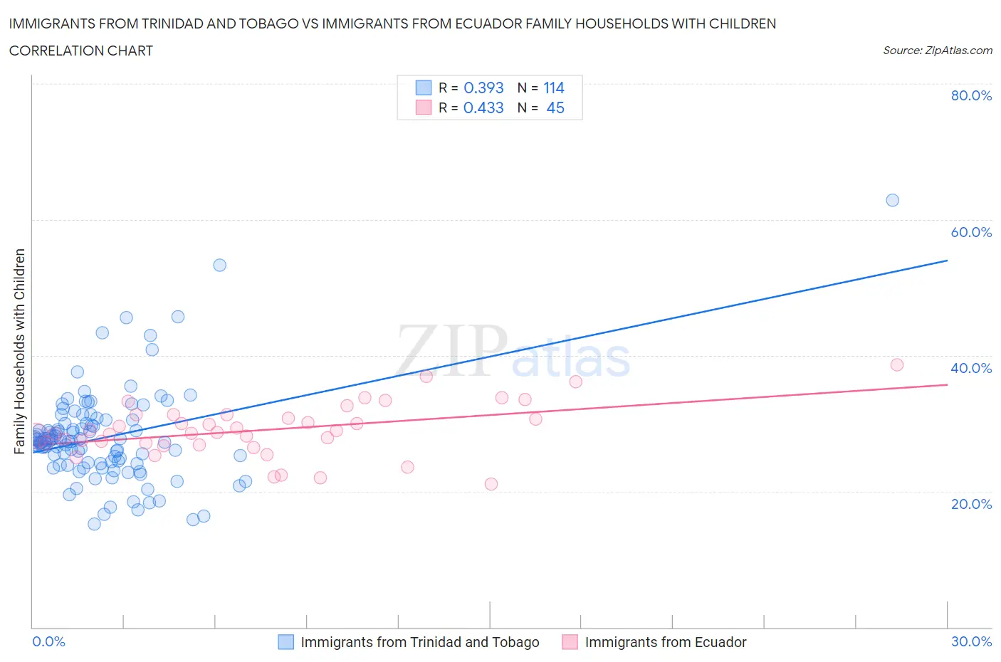 Immigrants from Trinidad and Tobago vs Immigrants from Ecuador Family Households with Children