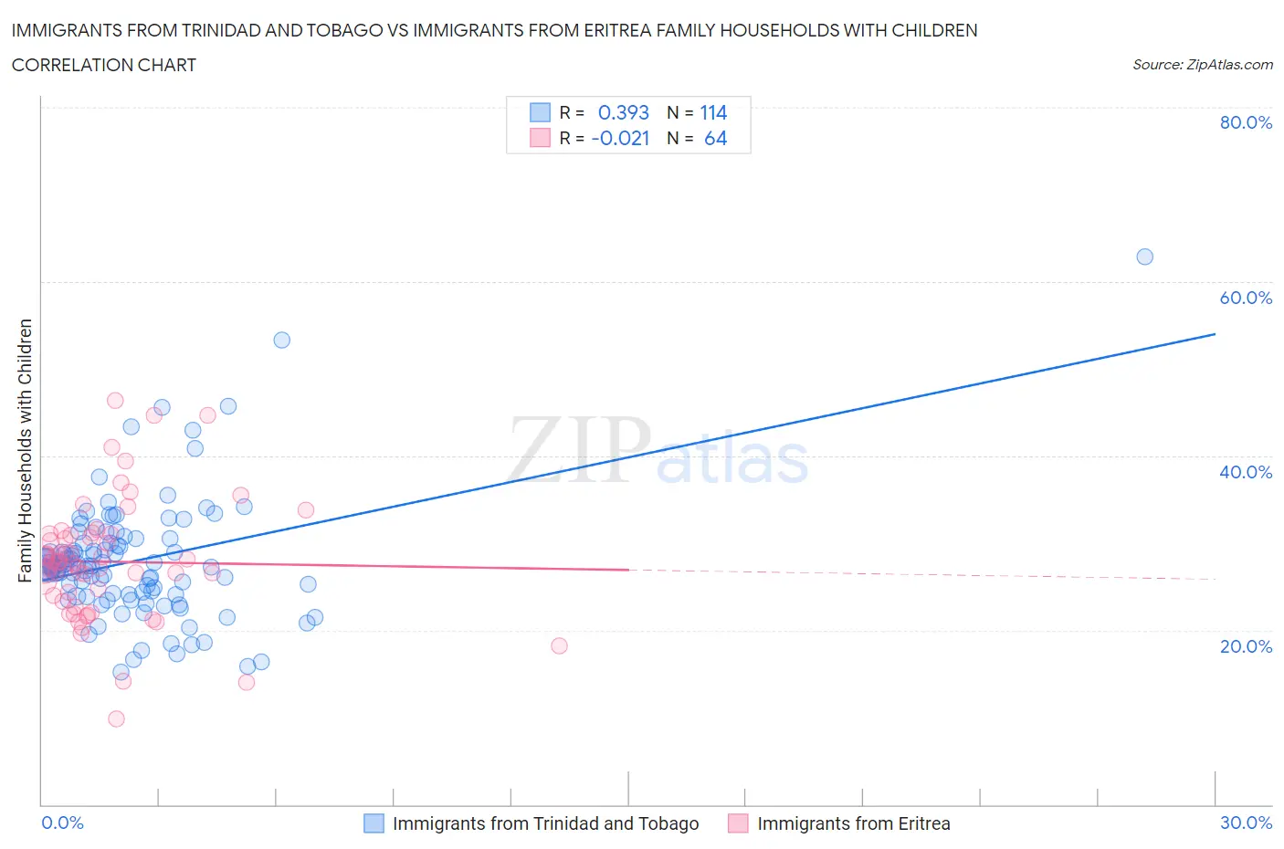 Immigrants from Trinidad and Tobago vs Immigrants from Eritrea Family Households with Children