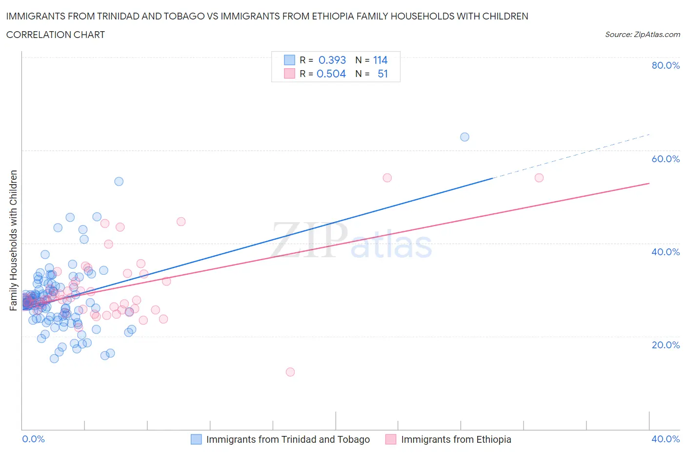 Immigrants from Trinidad and Tobago vs Immigrants from Ethiopia Family Households with Children