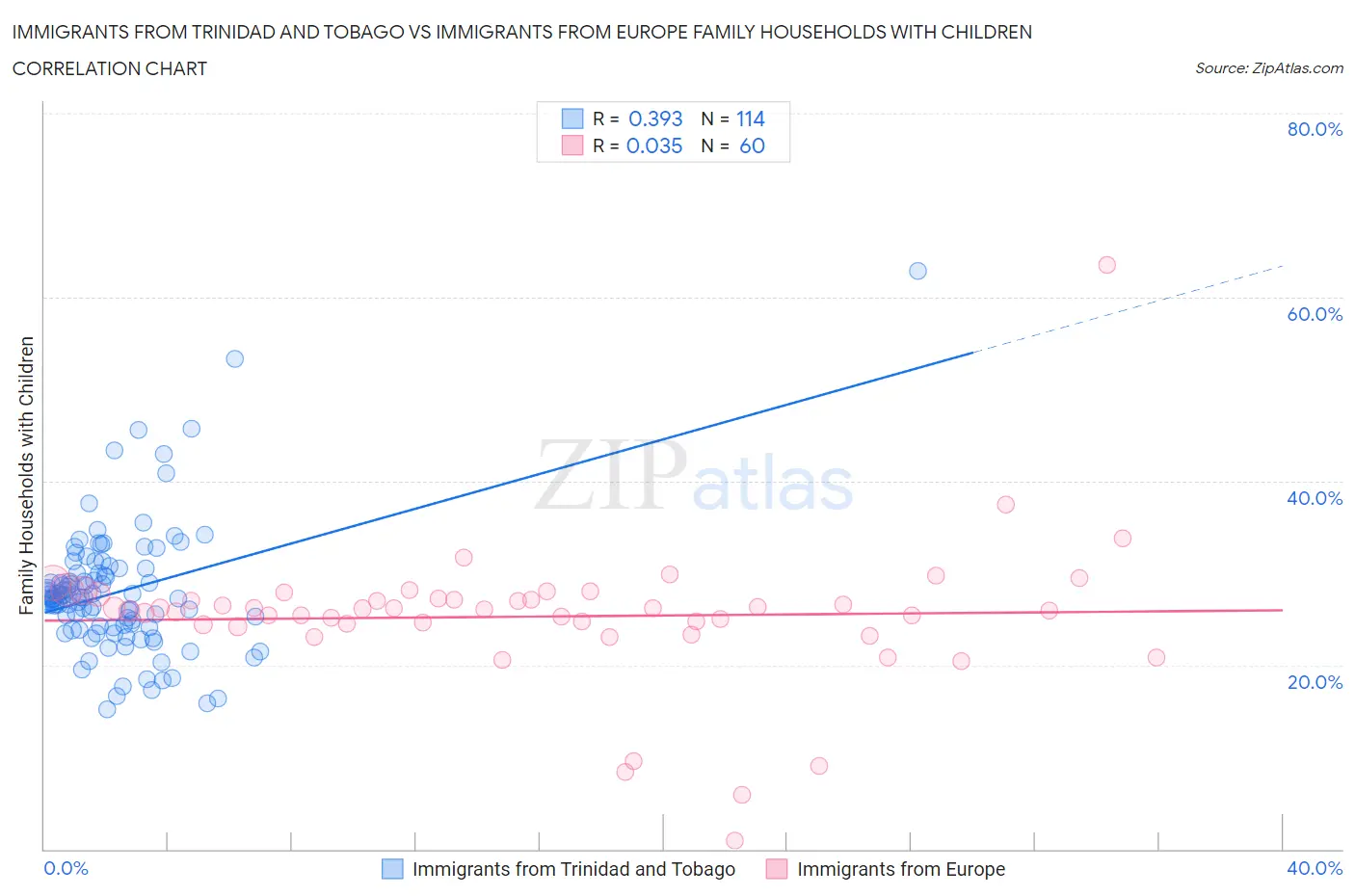 Immigrants from Trinidad and Tobago vs Immigrants from Europe Family Households with Children