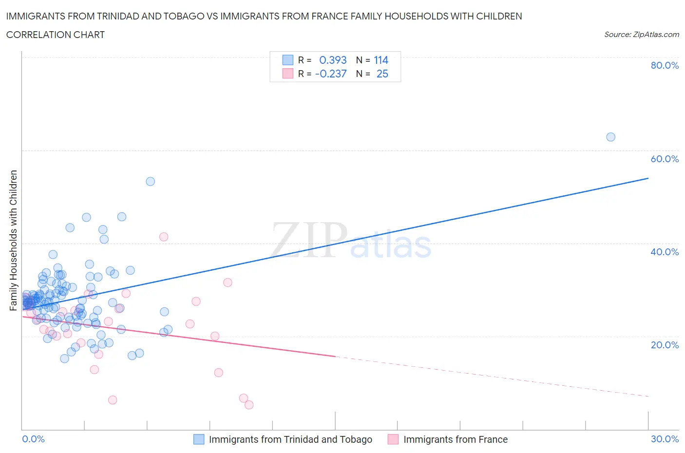 Immigrants from Trinidad and Tobago vs Immigrants from France Family Households with Children