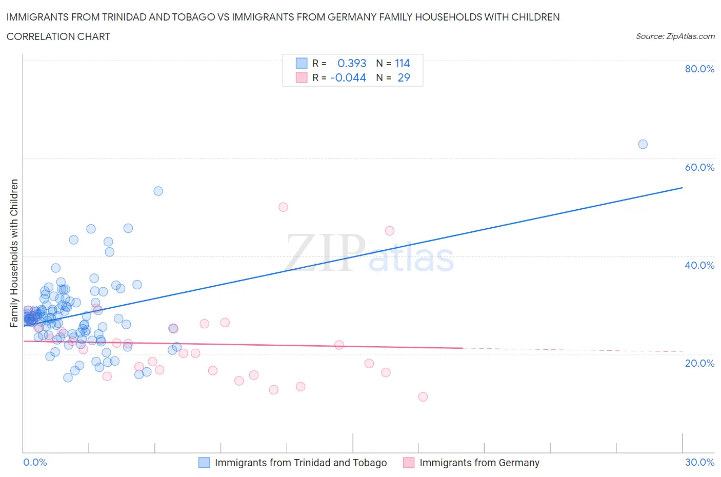Immigrants from Trinidad and Tobago vs Immigrants from Germany Family Households with Children