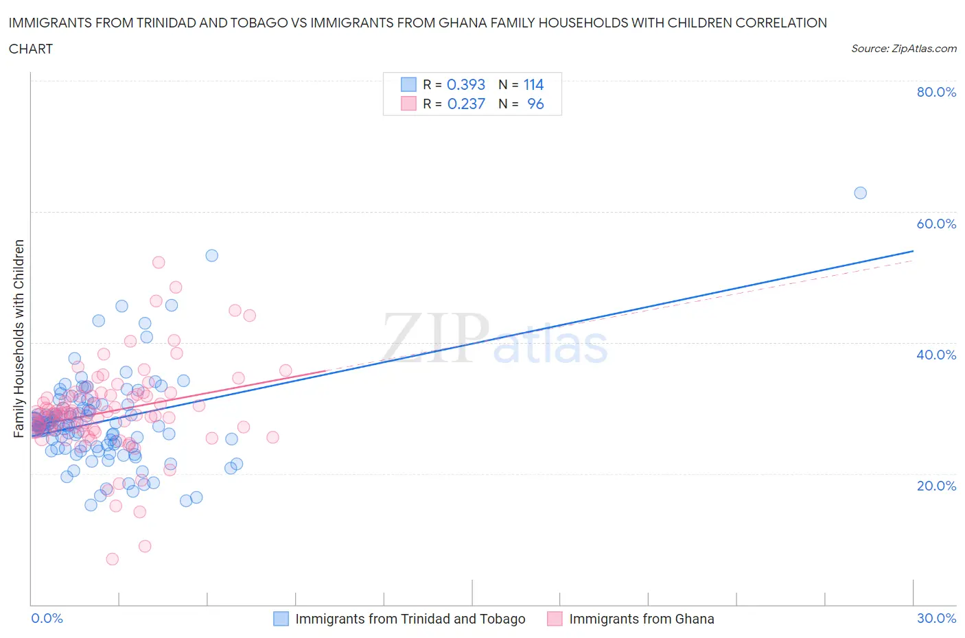 Immigrants from Trinidad and Tobago vs Immigrants from Ghana Family Households with Children