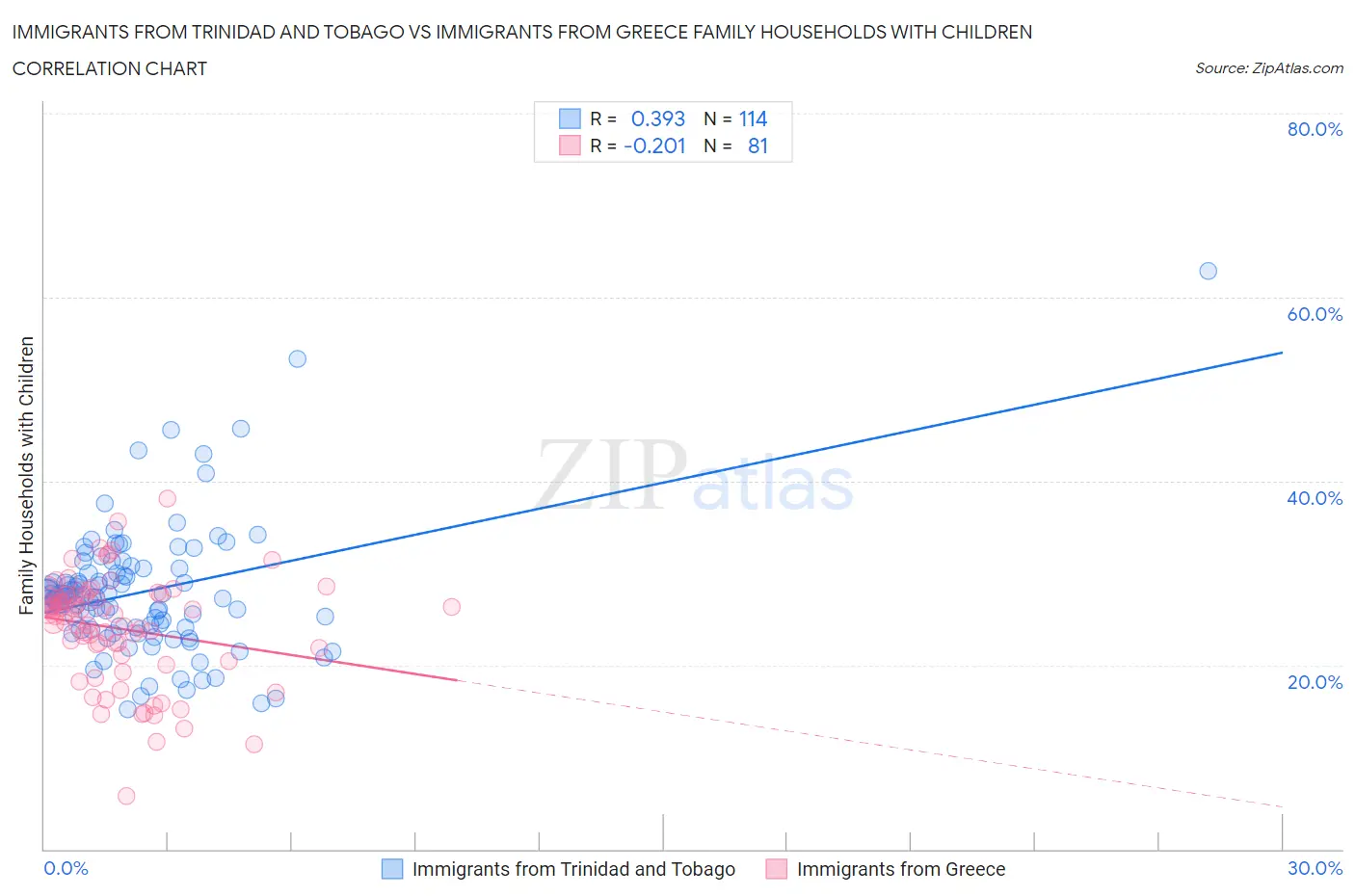 Immigrants from Trinidad and Tobago vs Immigrants from Greece Family Households with Children