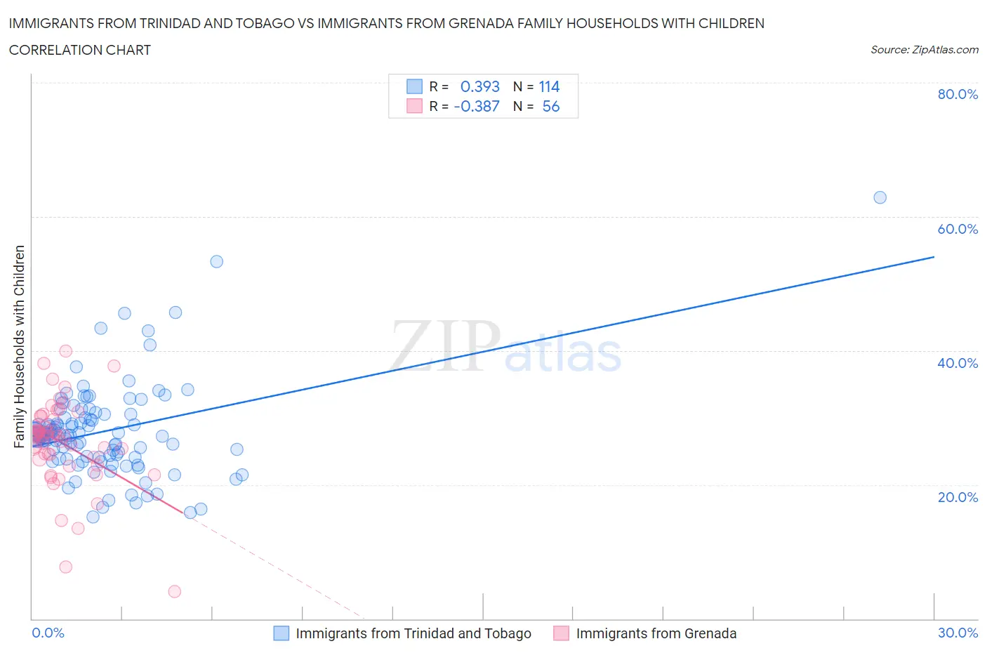 Immigrants from Trinidad and Tobago vs Immigrants from Grenada Family Households with Children