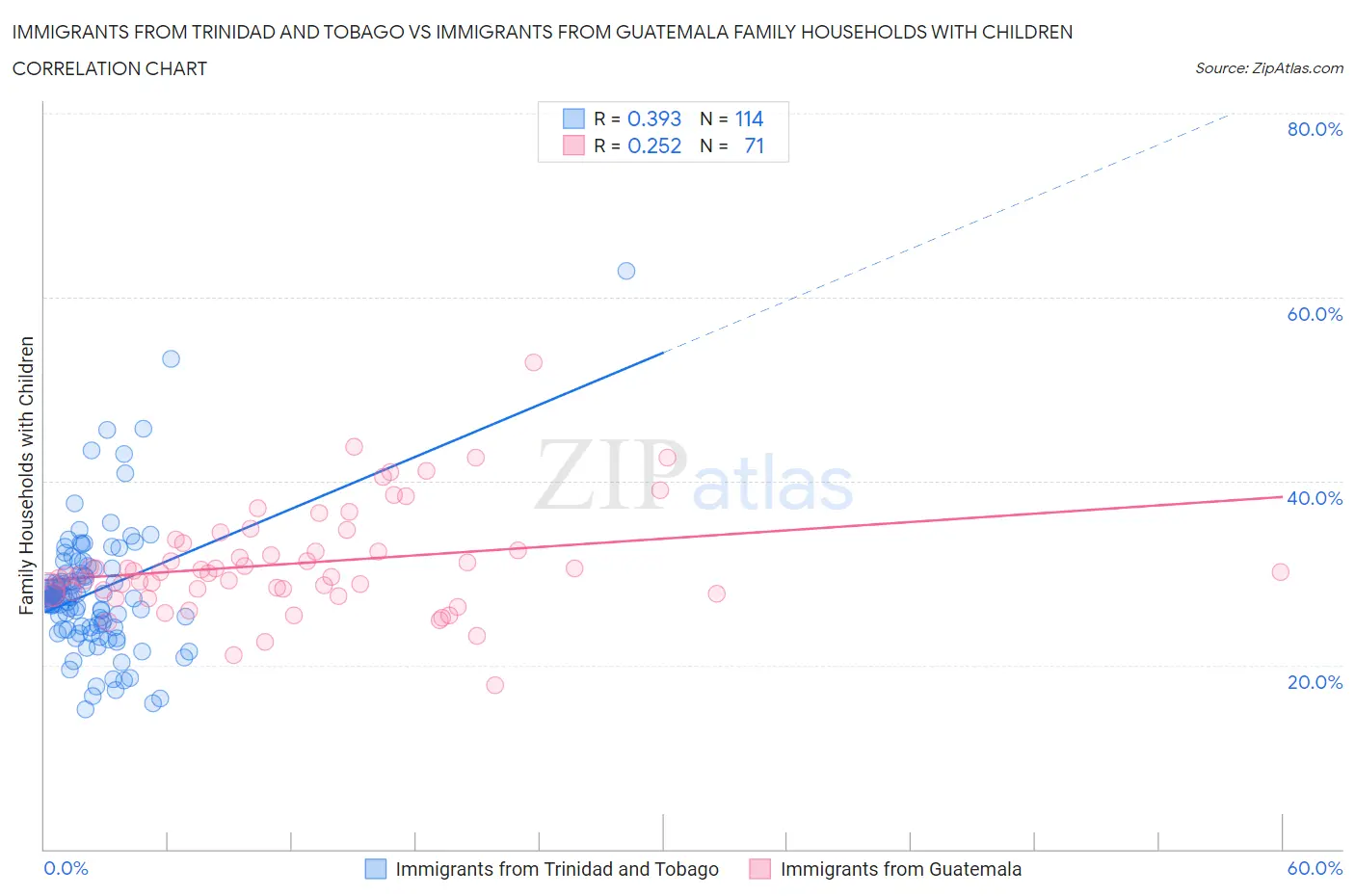 Immigrants from Trinidad and Tobago vs Immigrants from Guatemala Family Households with Children