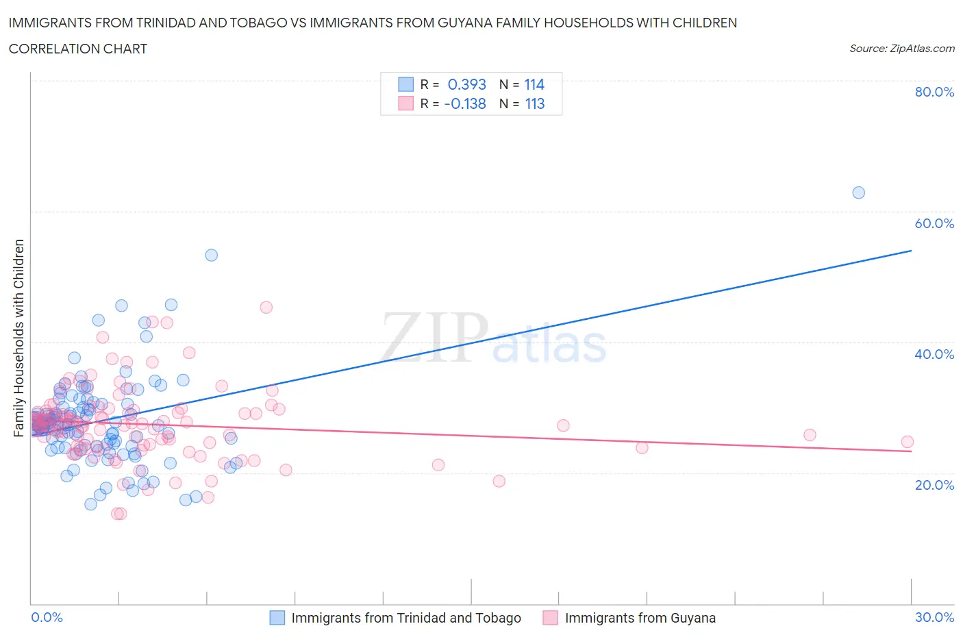 Immigrants from Trinidad and Tobago vs Immigrants from Guyana Family Households with Children