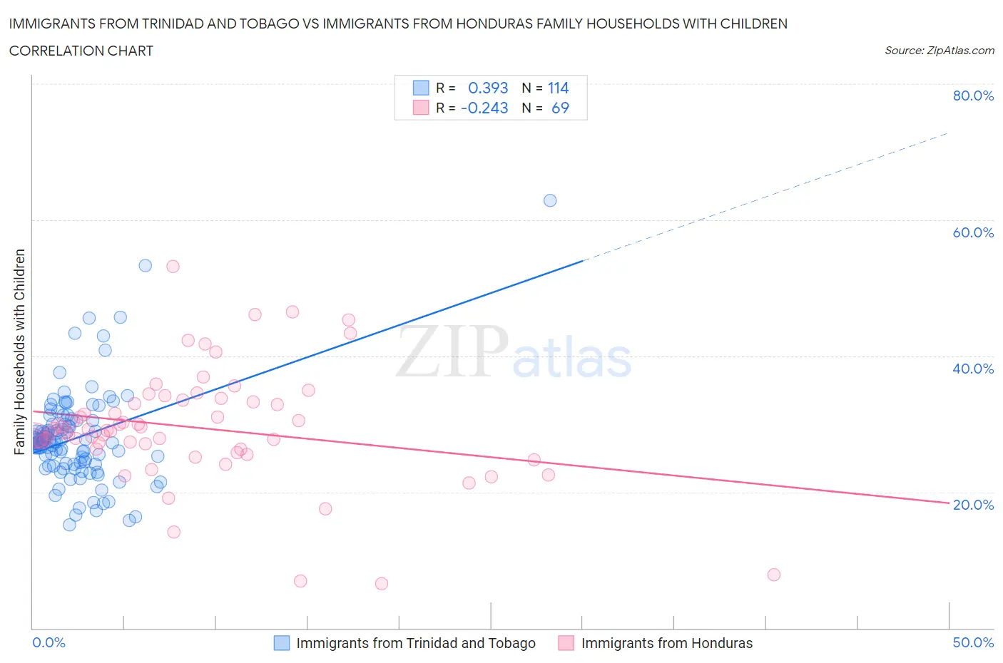 Immigrants from Trinidad and Tobago vs Immigrants from Honduras Family Households with Children