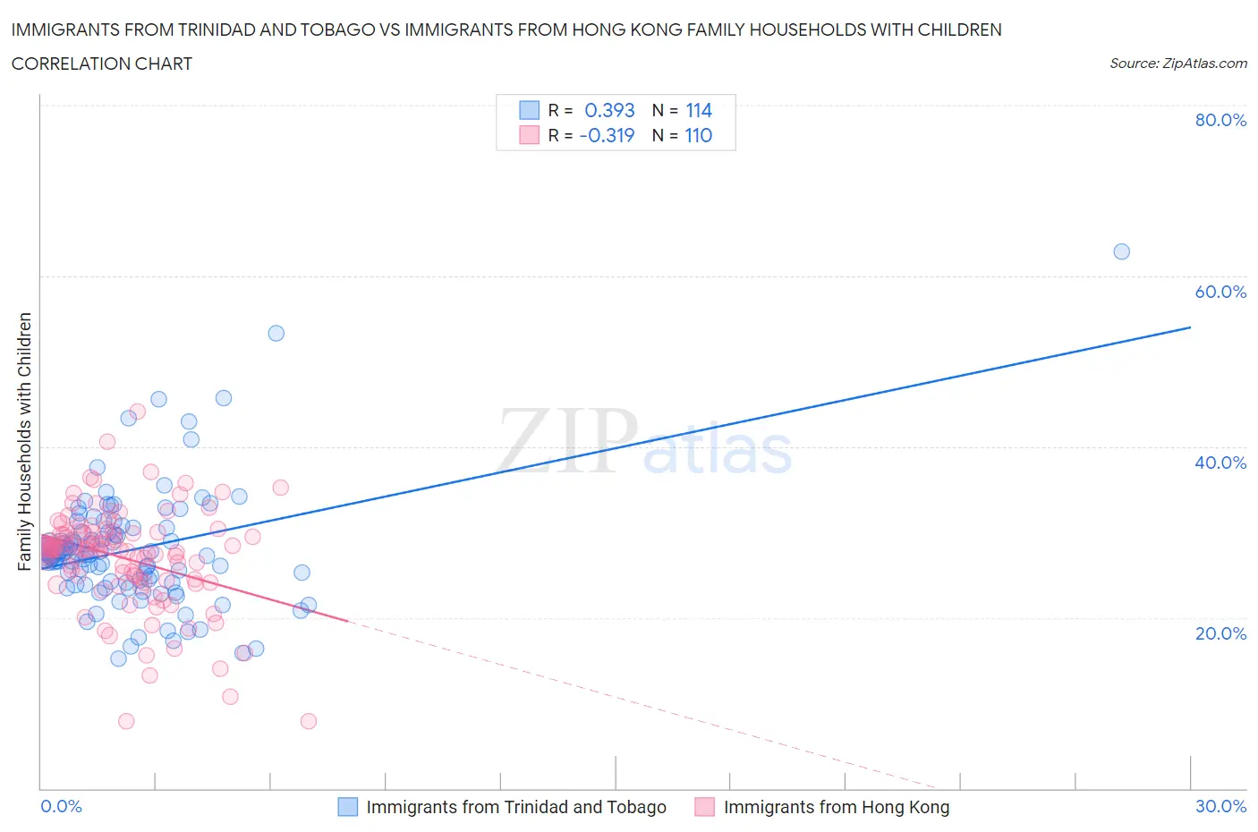 Immigrants from Trinidad and Tobago vs Immigrants from Hong Kong Family Households with Children