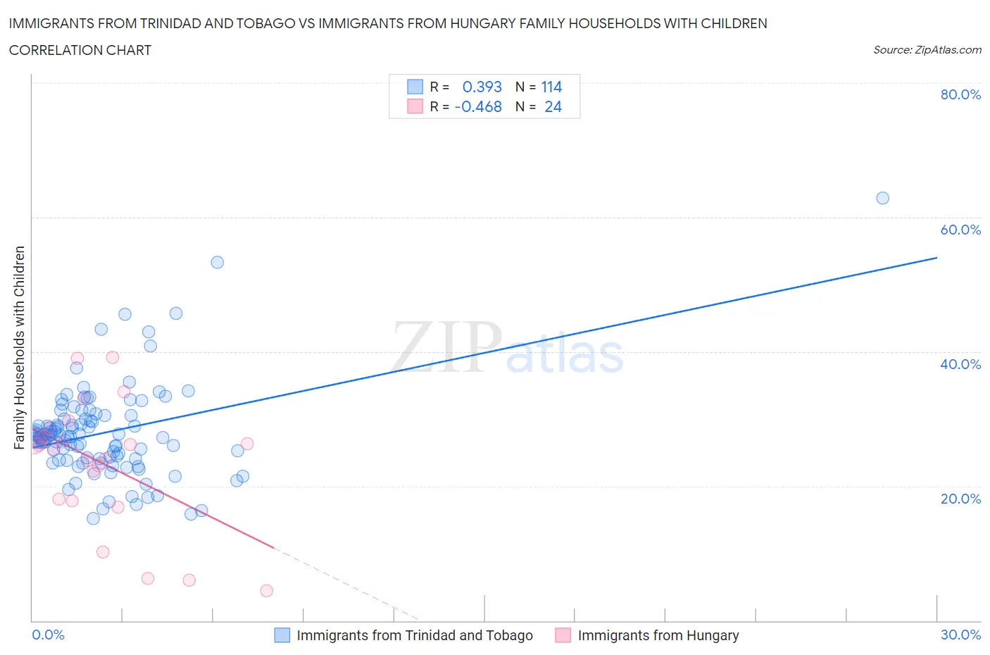 Immigrants from Trinidad and Tobago vs Immigrants from Hungary Family Households with Children