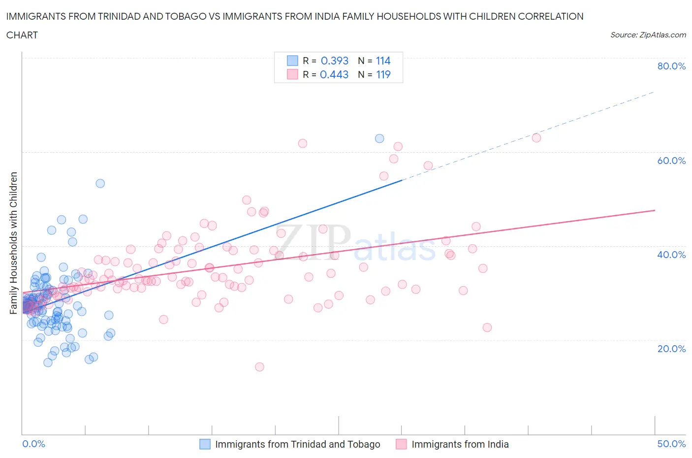 Immigrants from Trinidad and Tobago vs Immigrants from India Family Households with Children