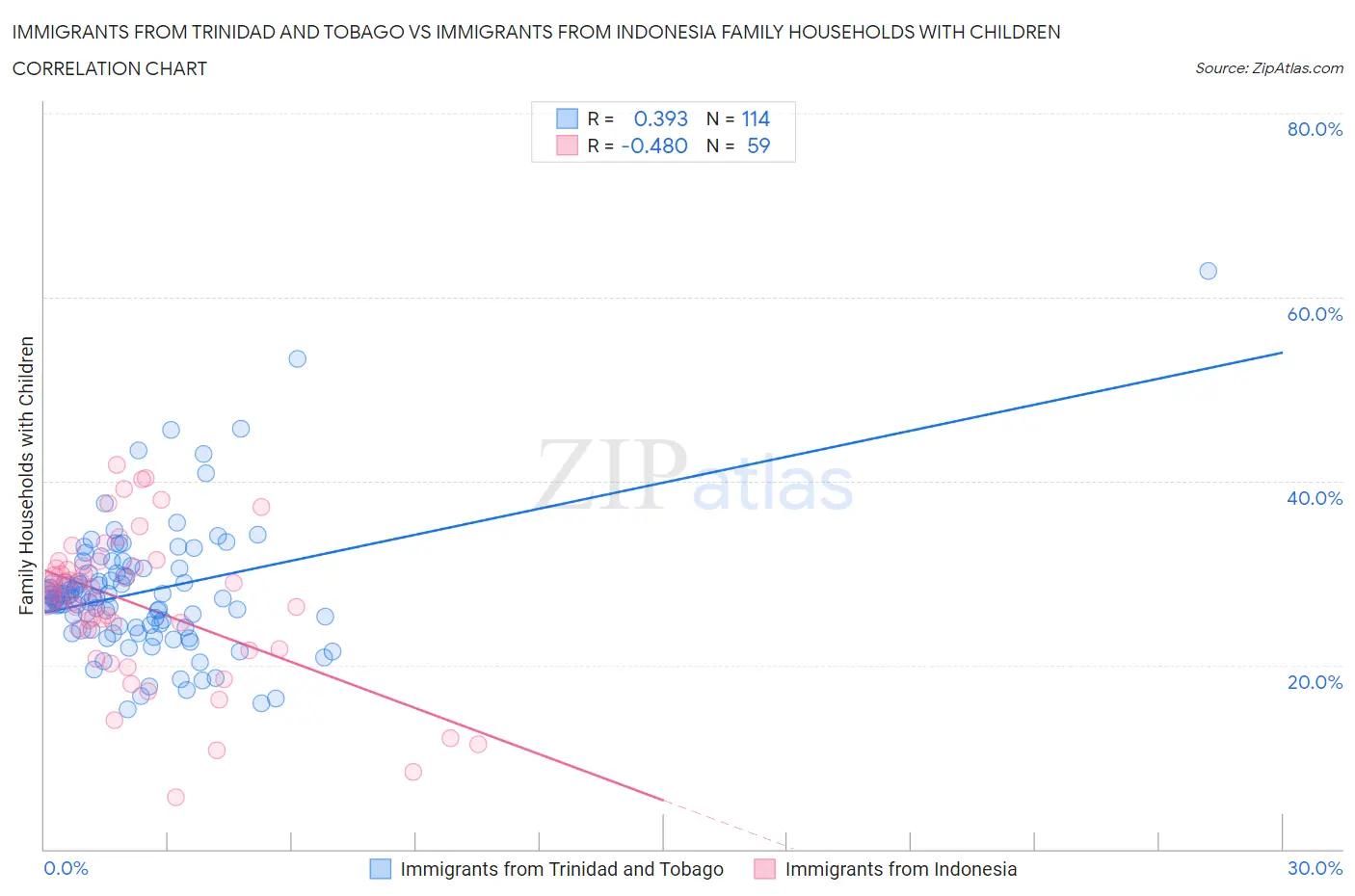 Immigrants from Trinidad and Tobago vs Immigrants from Indonesia Family Households with Children