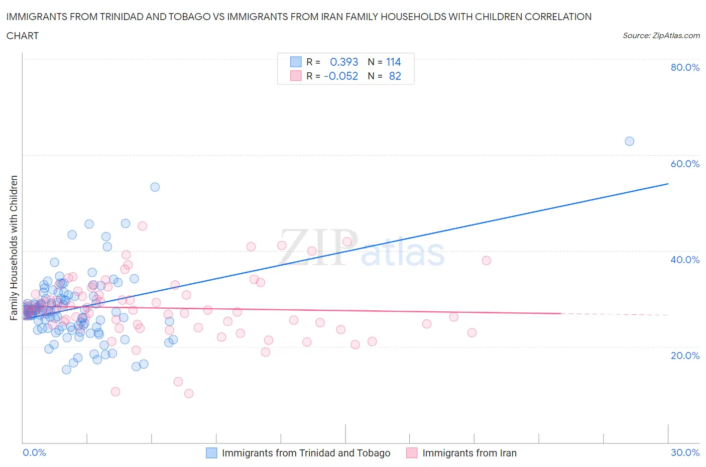 Immigrants from Trinidad and Tobago vs Immigrants from Iran Family Households with Children