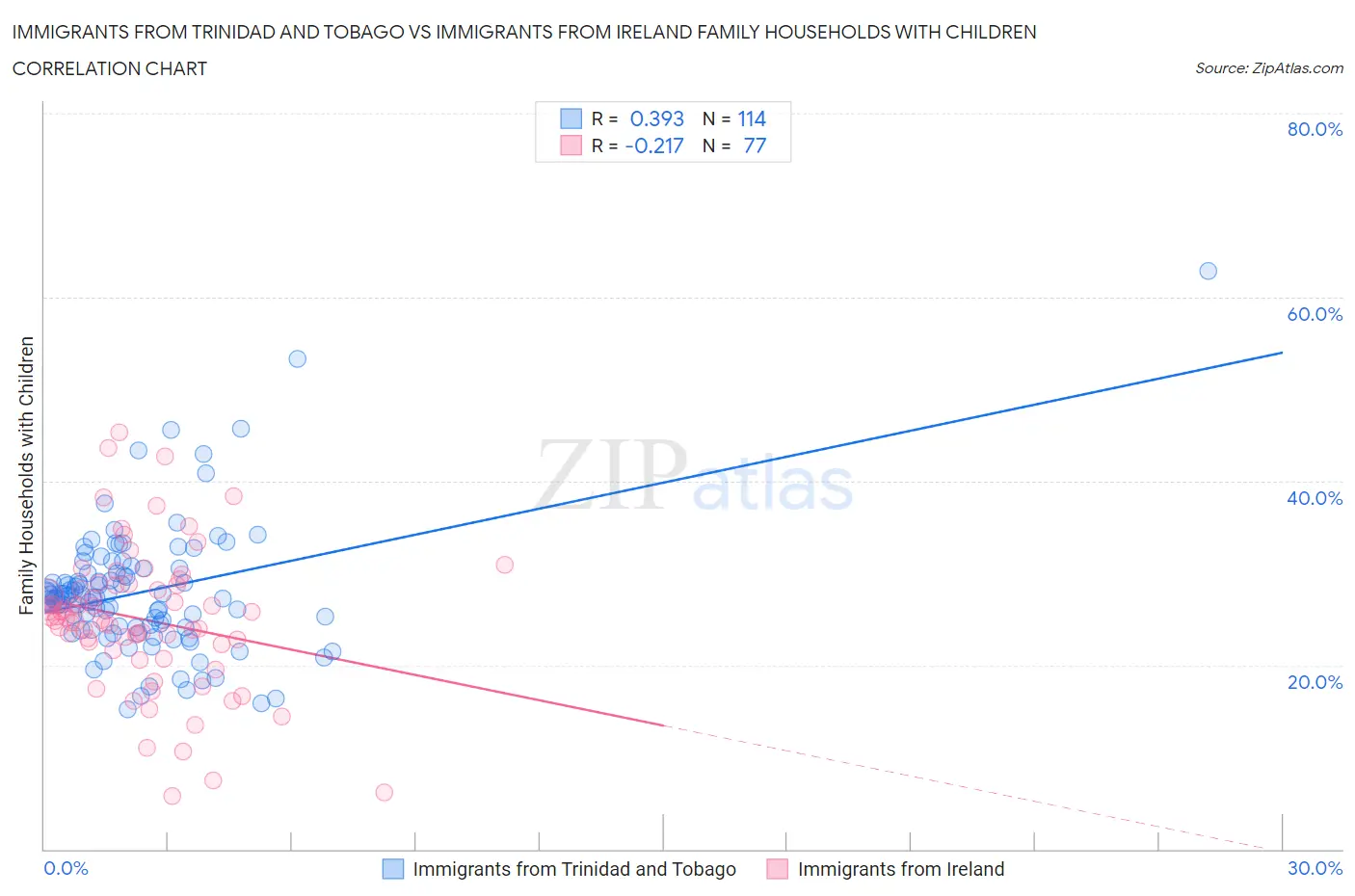 Immigrants from Trinidad and Tobago vs Immigrants from Ireland Family Households with Children