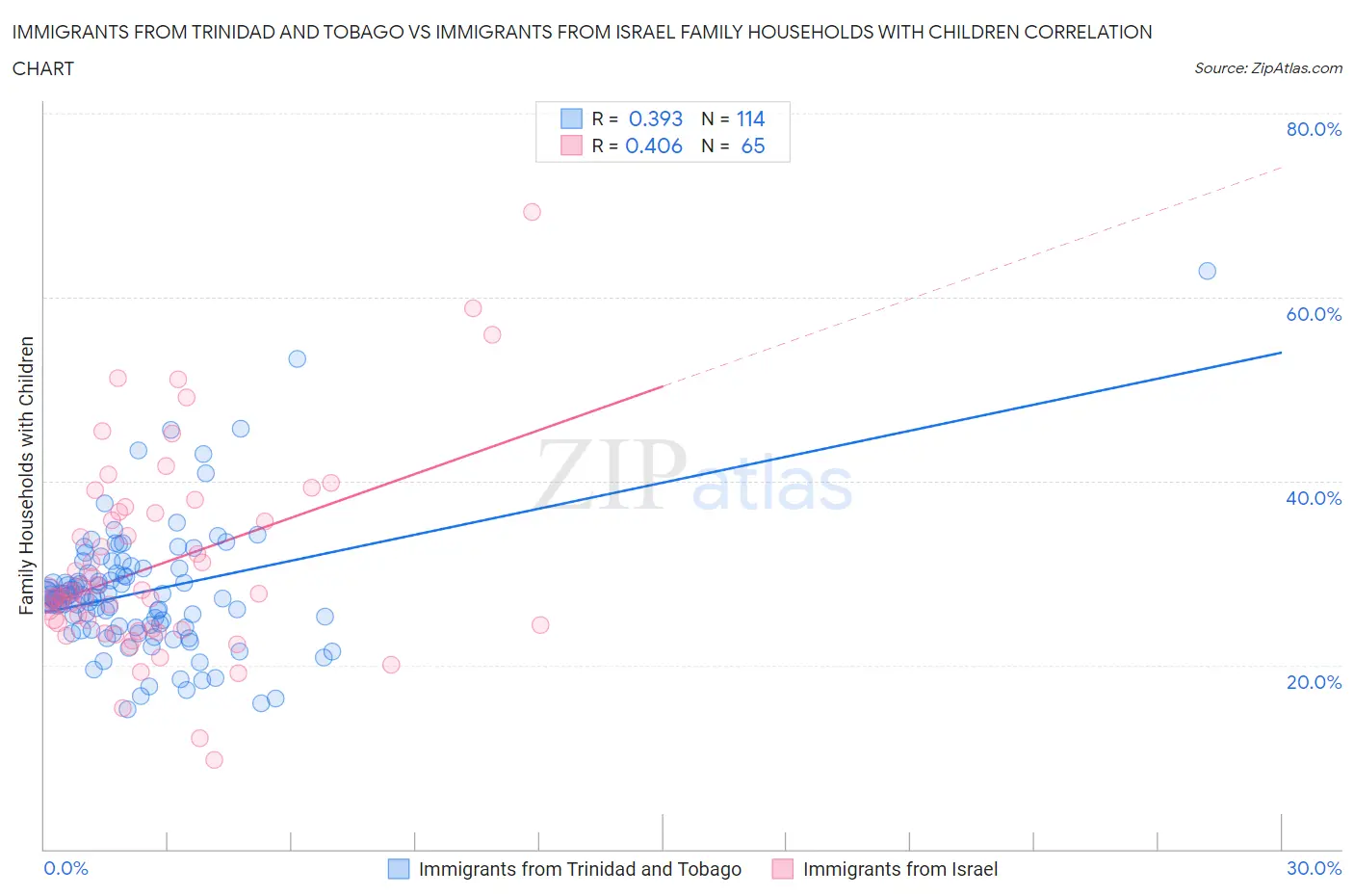 Immigrants from Trinidad and Tobago vs Immigrants from Israel Family Households with Children