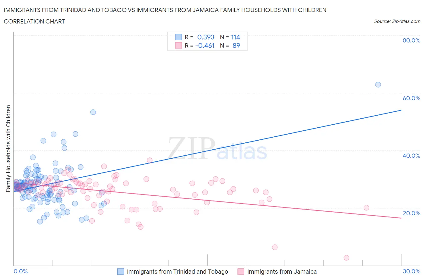 Immigrants from Trinidad and Tobago vs Immigrants from Jamaica Family Households with Children