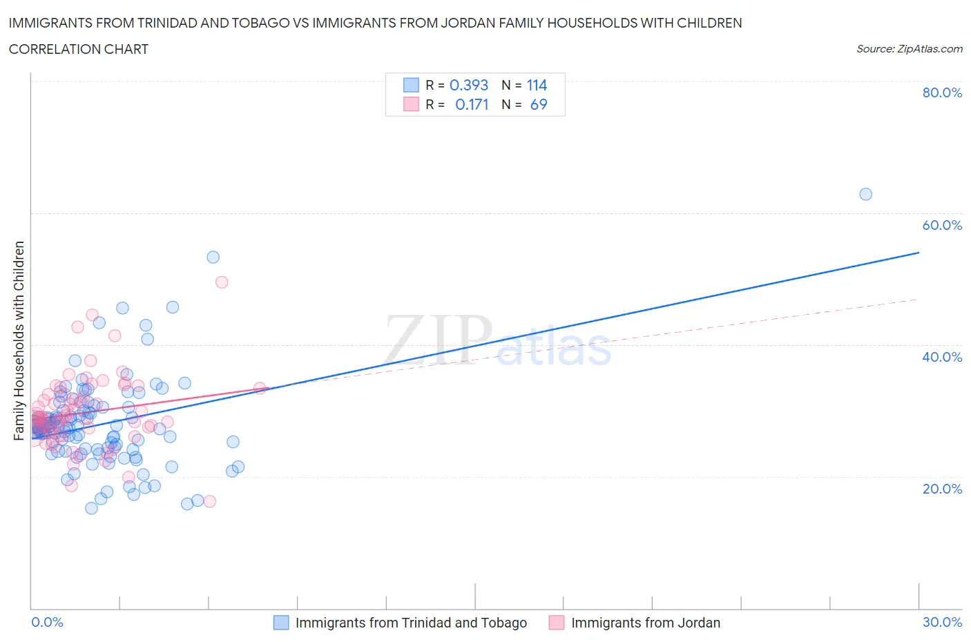 Immigrants from Trinidad and Tobago vs Immigrants from Jordan Family Households with Children