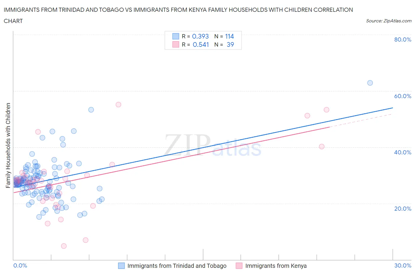 Immigrants from Trinidad and Tobago vs Immigrants from Kenya Family Households with Children