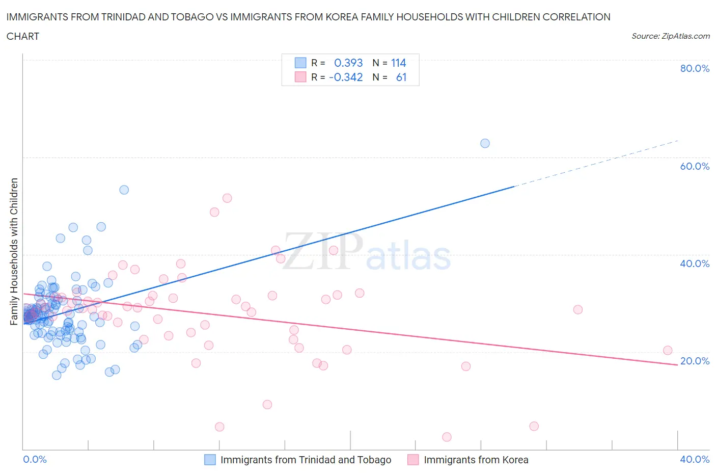 Immigrants from Trinidad and Tobago vs Immigrants from Korea Family Households with Children