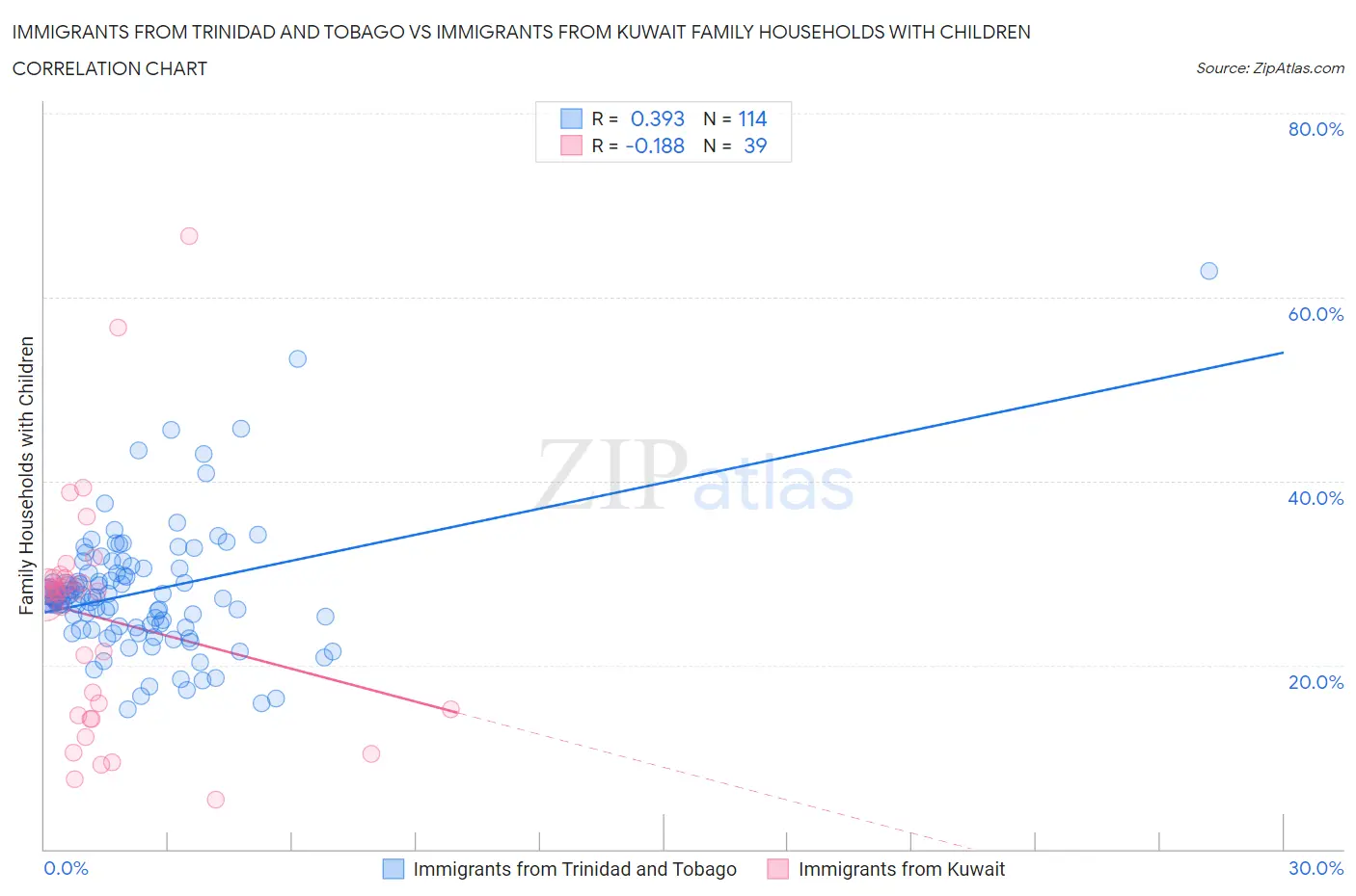 Immigrants from Trinidad and Tobago vs Immigrants from Kuwait Family Households with Children
