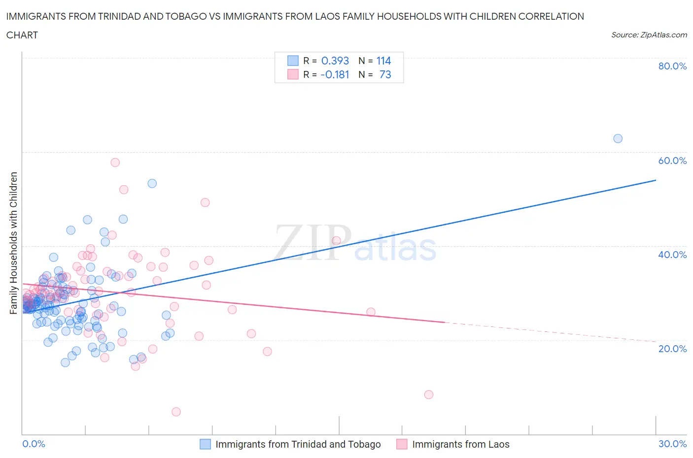 Immigrants from Trinidad and Tobago vs Immigrants from Laos Family Households with Children
