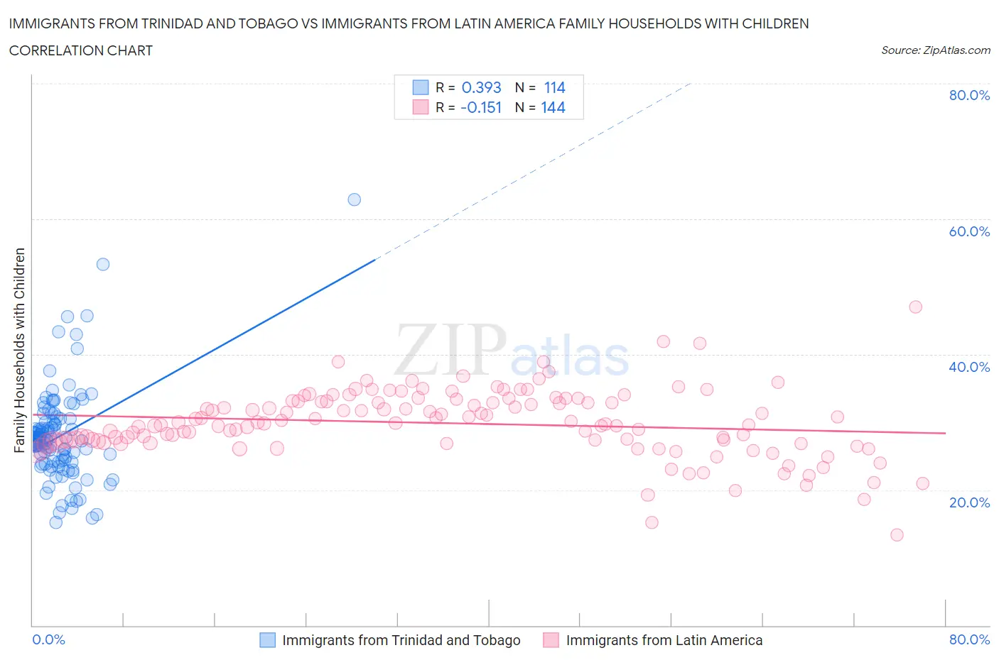 Immigrants from Trinidad and Tobago vs Immigrants from Latin America Family Households with Children