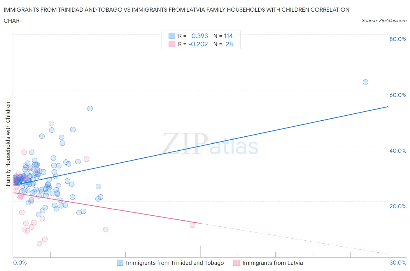 Immigrants from Trinidad and Tobago vs Immigrants from Latvia Family Households with Children