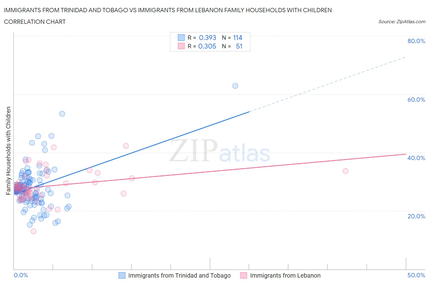 Immigrants from Trinidad and Tobago vs Immigrants from Lebanon Family Households with Children