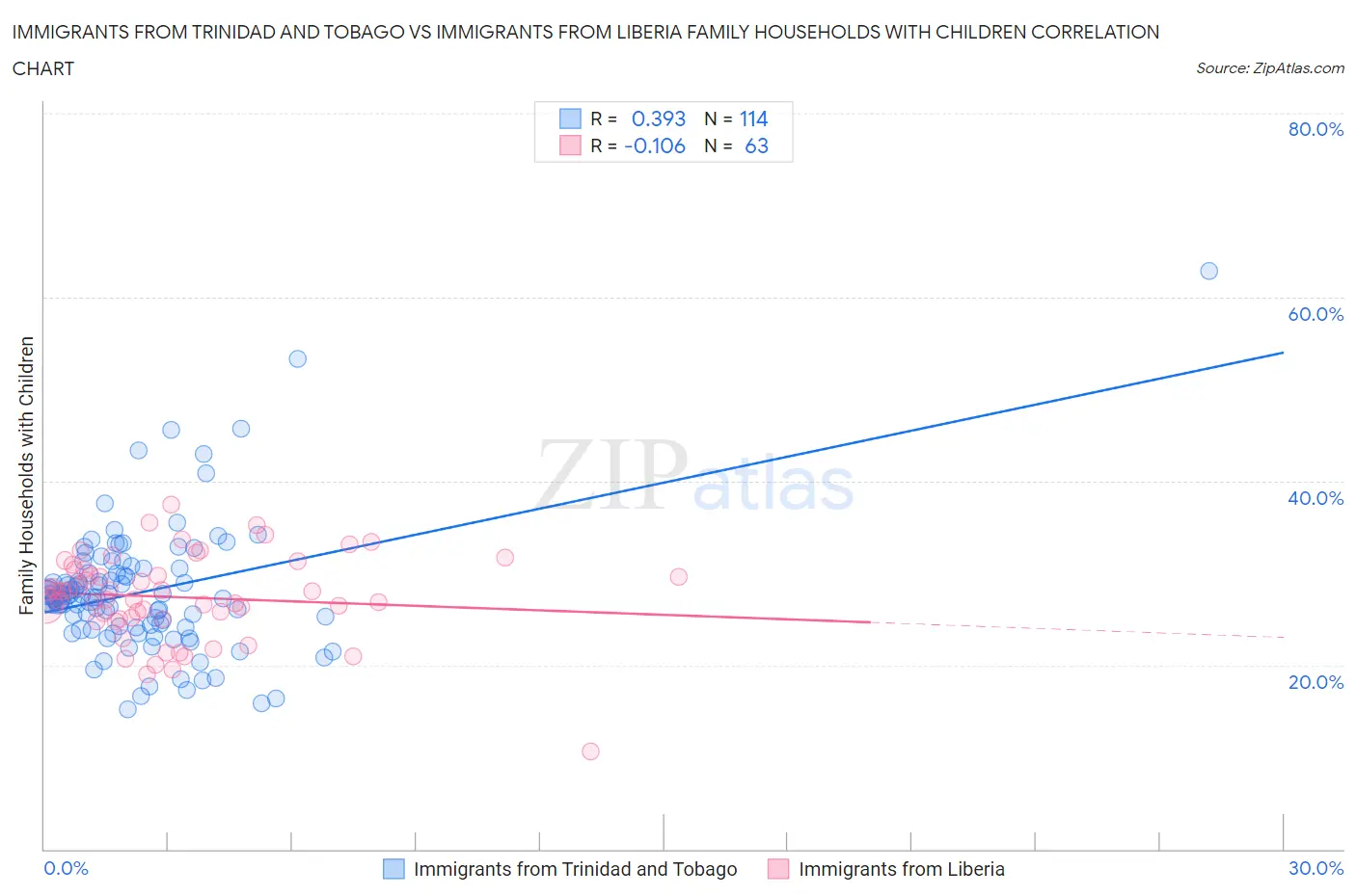Immigrants from Trinidad and Tobago vs Immigrants from Liberia Family Households with Children
