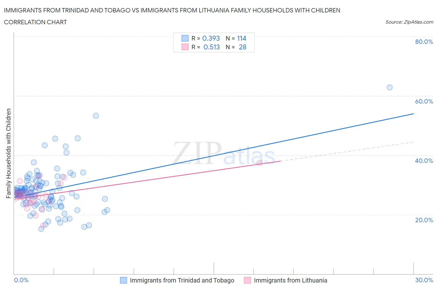 Immigrants from Trinidad and Tobago vs Immigrants from Lithuania Family Households with Children
