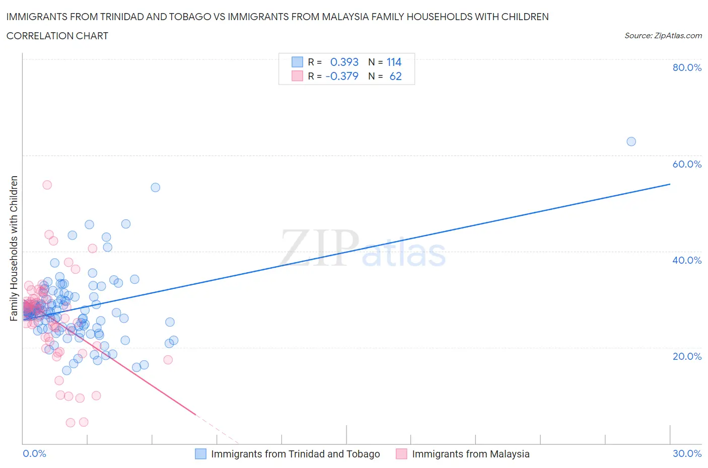 Immigrants from Trinidad and Tobago vs Immigrants from Malaysia Family Households with Children