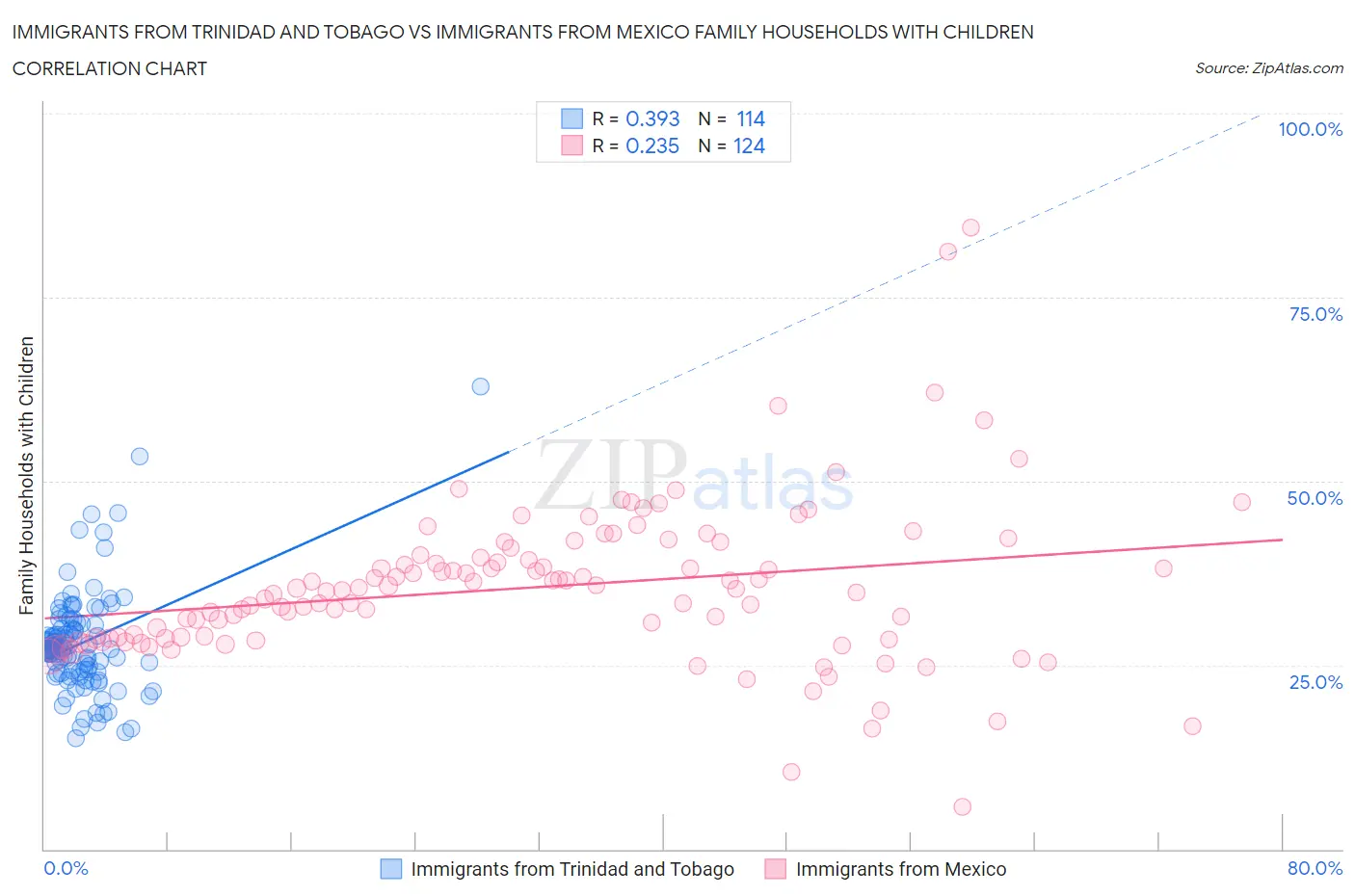 Immigrants from Trinidad and Tobago vs Immigrants from Mexico Family Households with Children