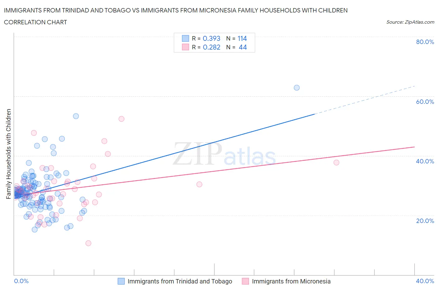 Immigrants from Trinidad and Tobago vs Immigrants from Micronesia Family Households with Children