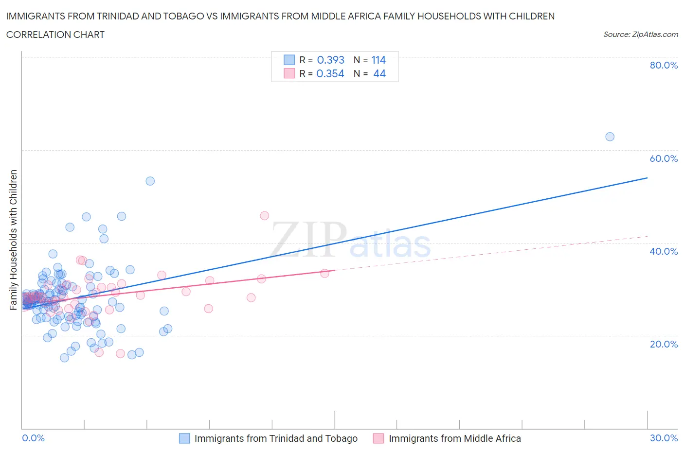 Immigrants from Trinidad and Tobago vs Immigrants from Middle Africa Family Households with Children
