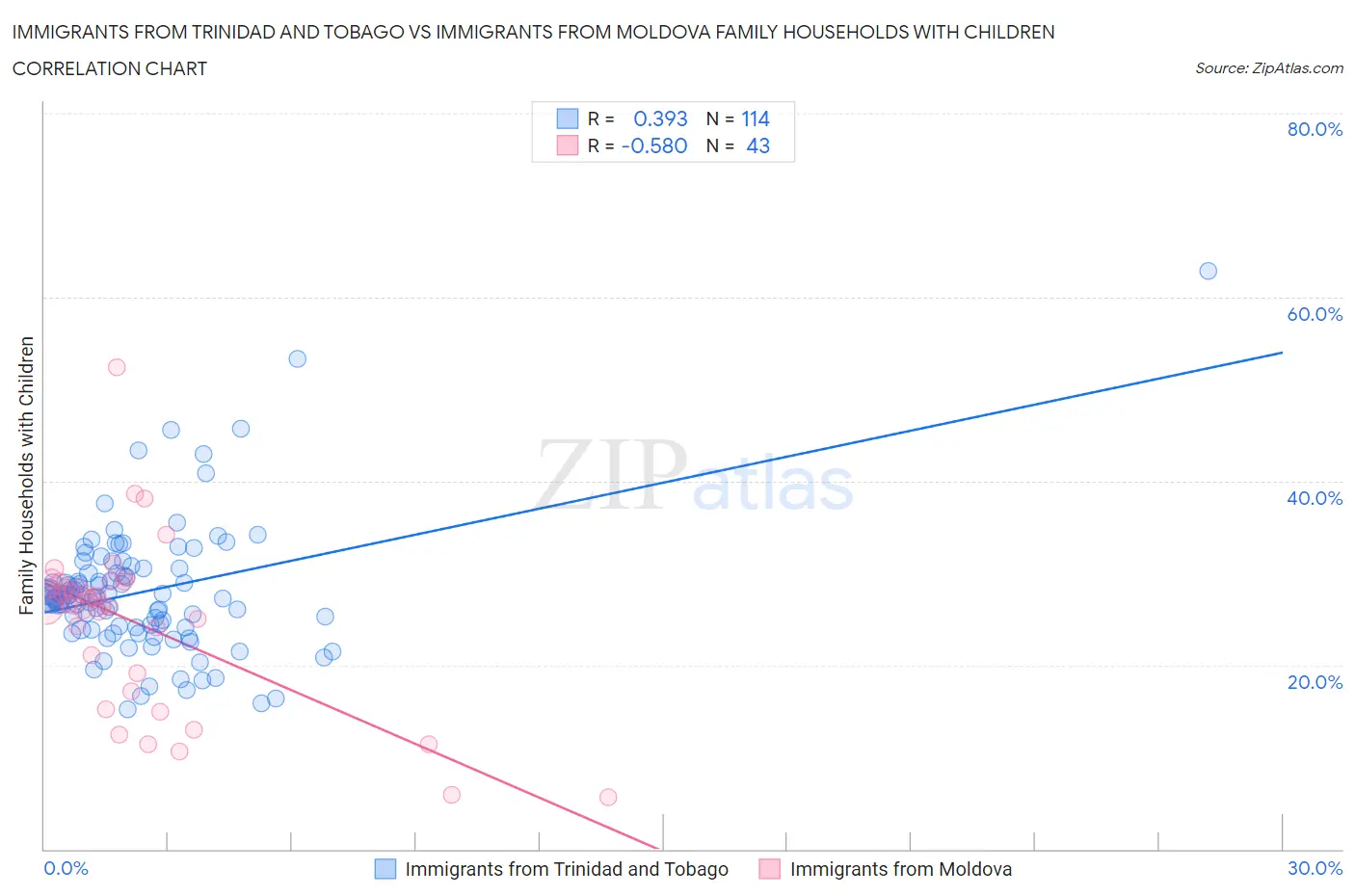 Immigrants from Trinidad and Tobago vs Immigrants from Moldova Family Households with Children