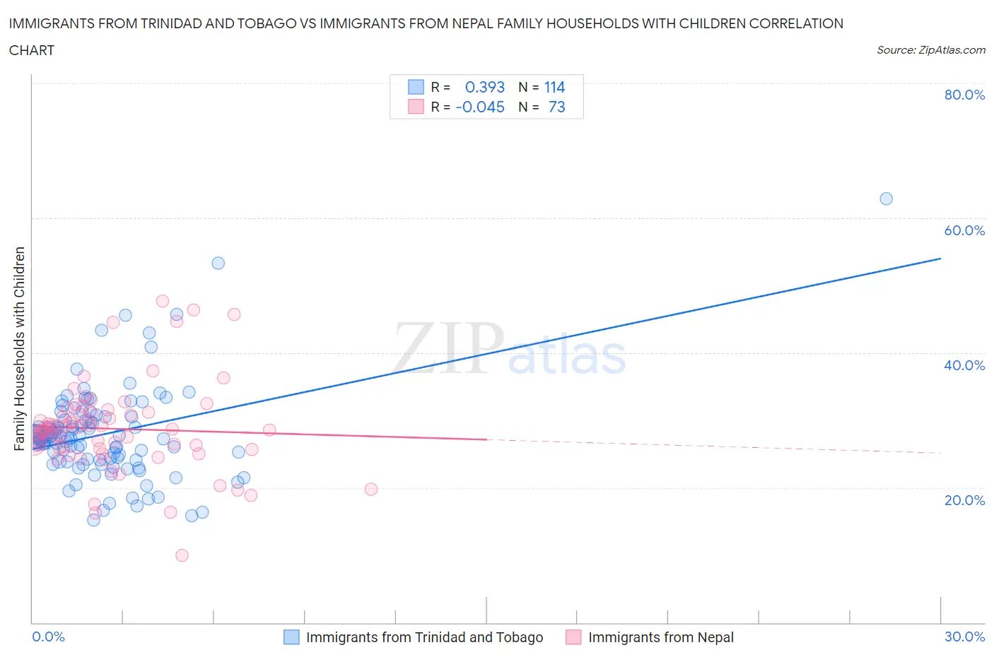 Immigrants from Trinidad and Tobago vs Immigrants from Nepal Family Households with Children