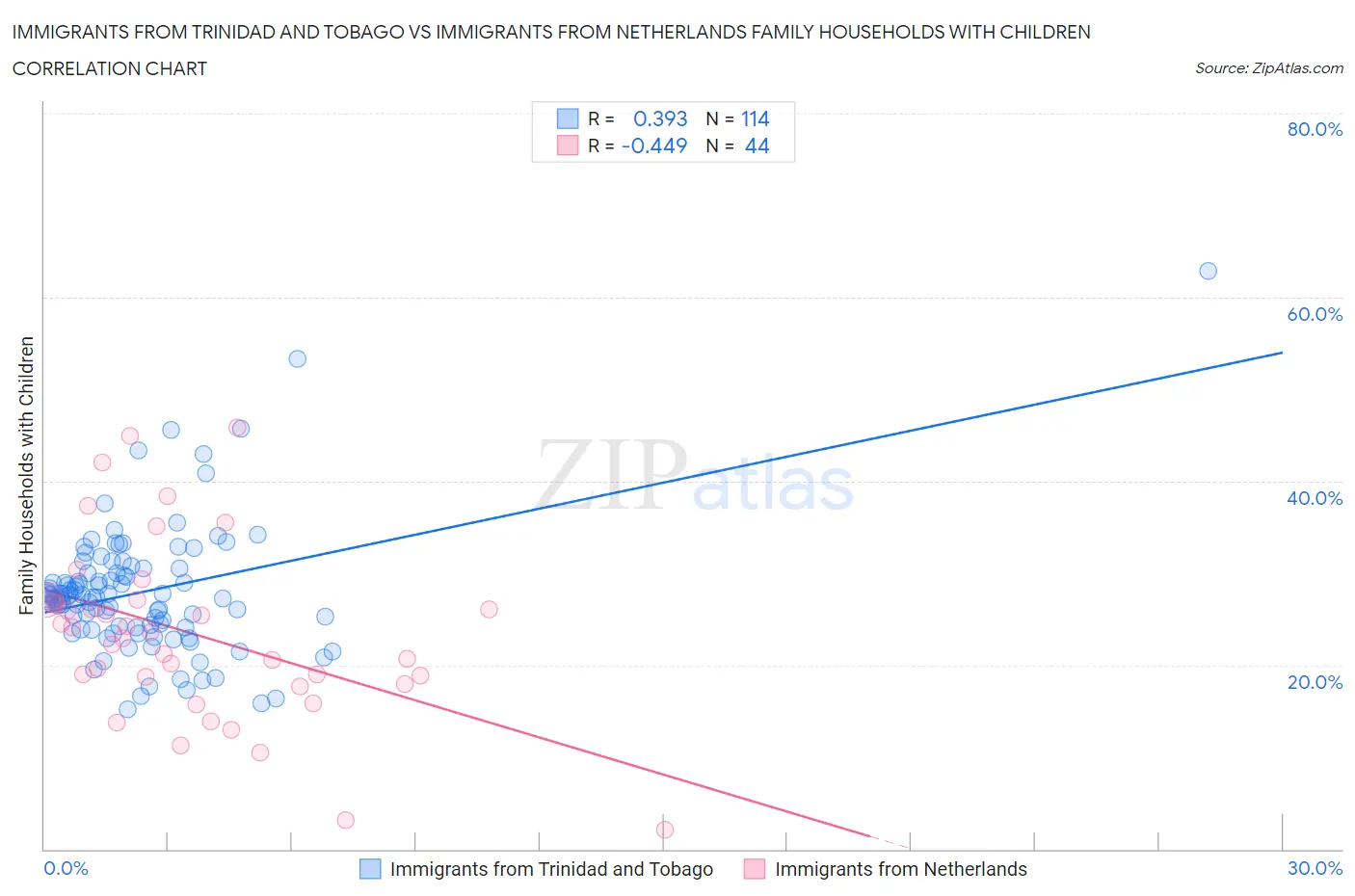 Immigrants from Trinidad and Tobago vs Immigrants from Netherlands Family Households with Children