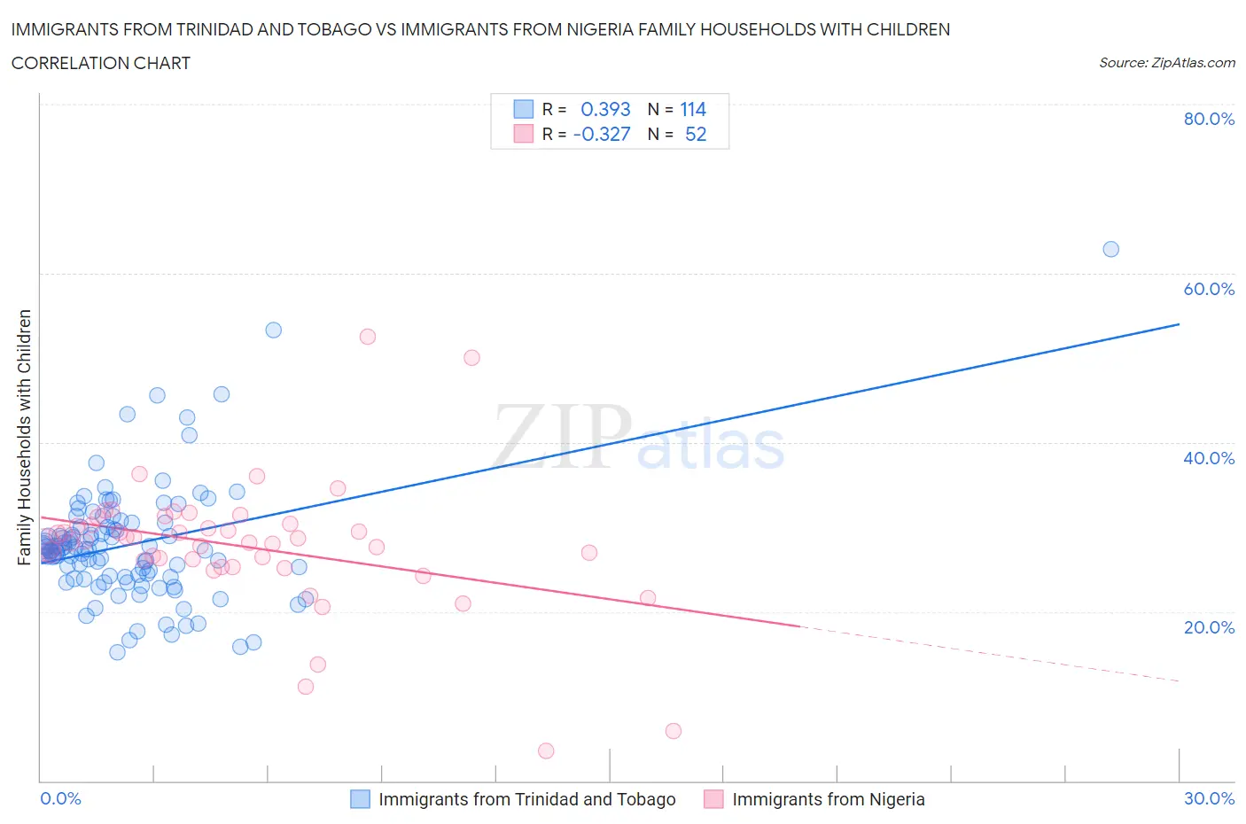 Immigrants from Trinidad and Tobago vs Immigrants from Nigeria Family Households with Children