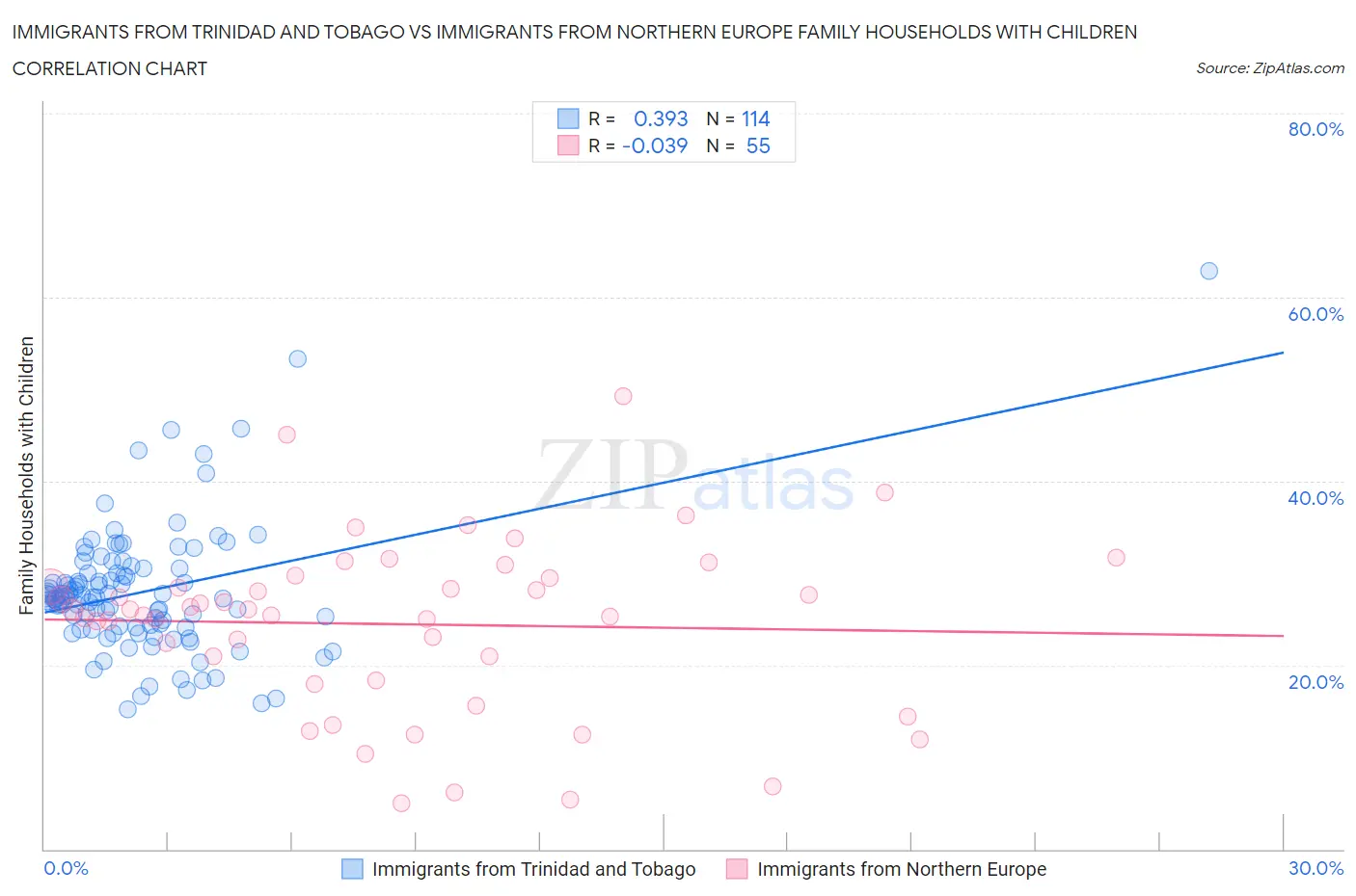 Immigrants from Trinidad and Tobago vs Immigrants from Northern Europe Family Households with Children