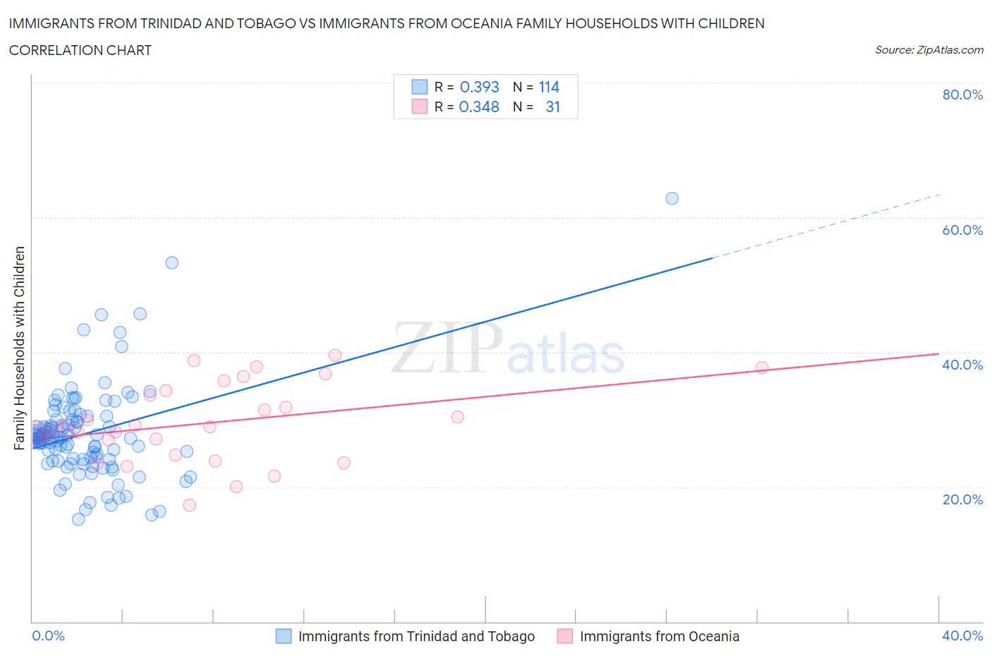Immigrants from Trinidad and Tobago vs Immigrants from Oceania Family Households with Children