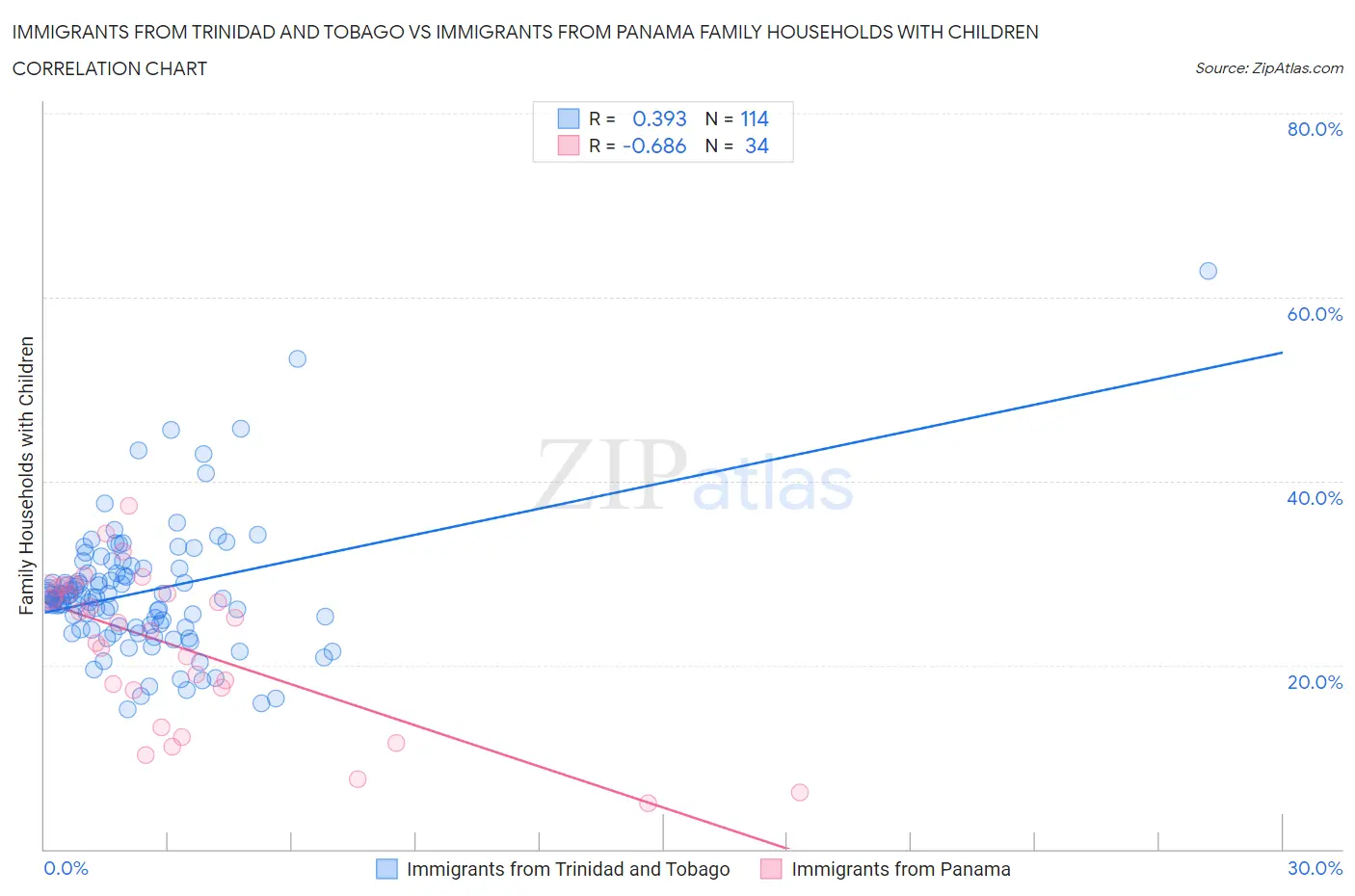 Immigrants from Trinidad and Tobago vs Immigrants from Panama Family Households with Children