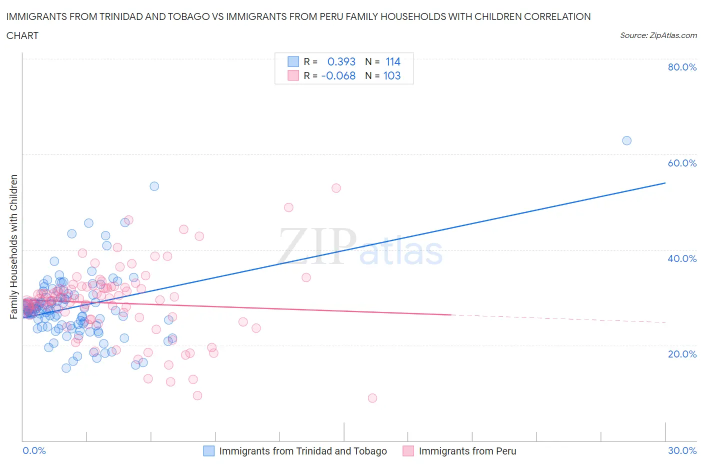 Immigrants from Trinidad and Tobago vs Immigrants from Peru Family Households with Children